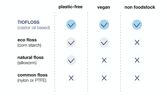 Comparison of Tiofloss with nature and common dental floss