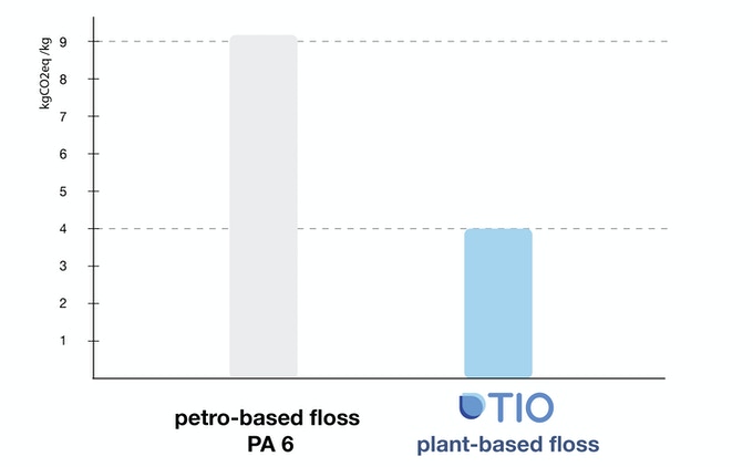 GHG emissions comparison of Tiofloss with petro-based dental floss