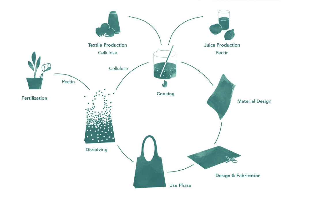 Sonnet 155 fruit bag making process