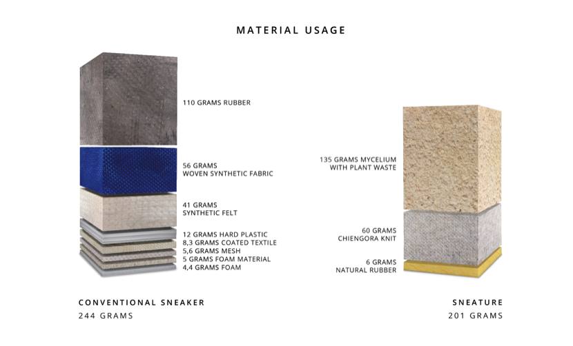 Material comparison between Sneature and synthetic sneakers