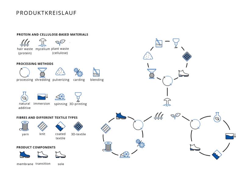 Sneature sneaker making process