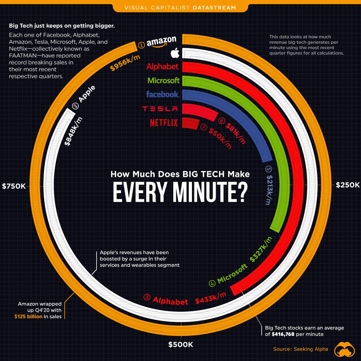 Visualisation of money big tech make every minute