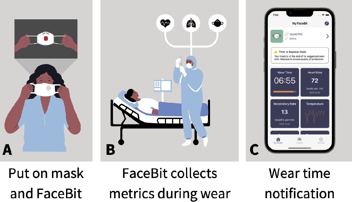 Facebit device uses